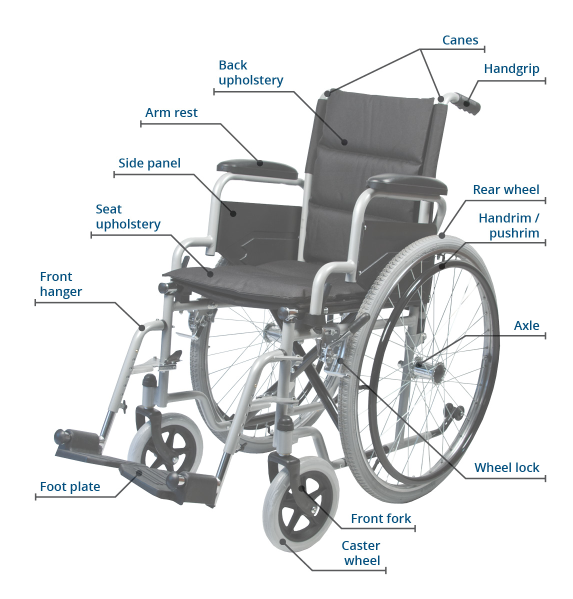 Где осуществляется хранение транспортного кресла коляски и личной инвалидной коляски пассажира
